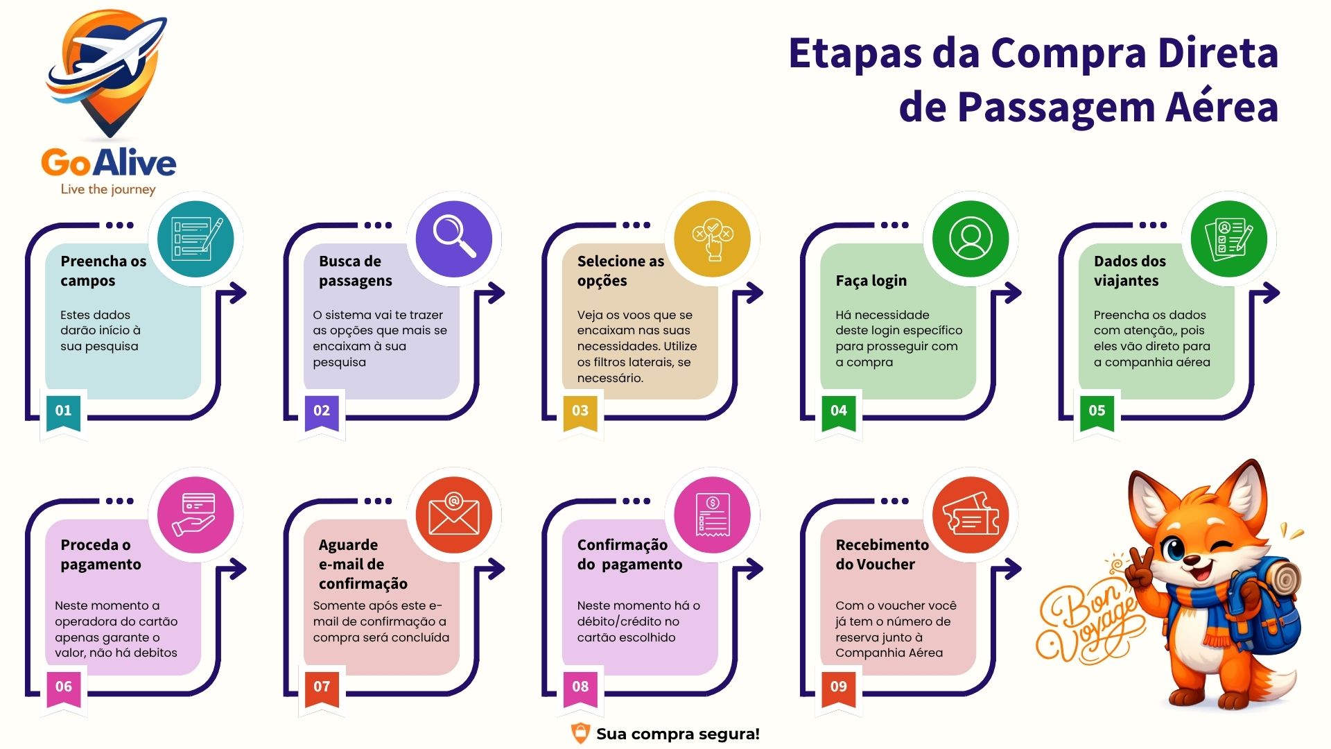 Fluxo - compra direta de passagem