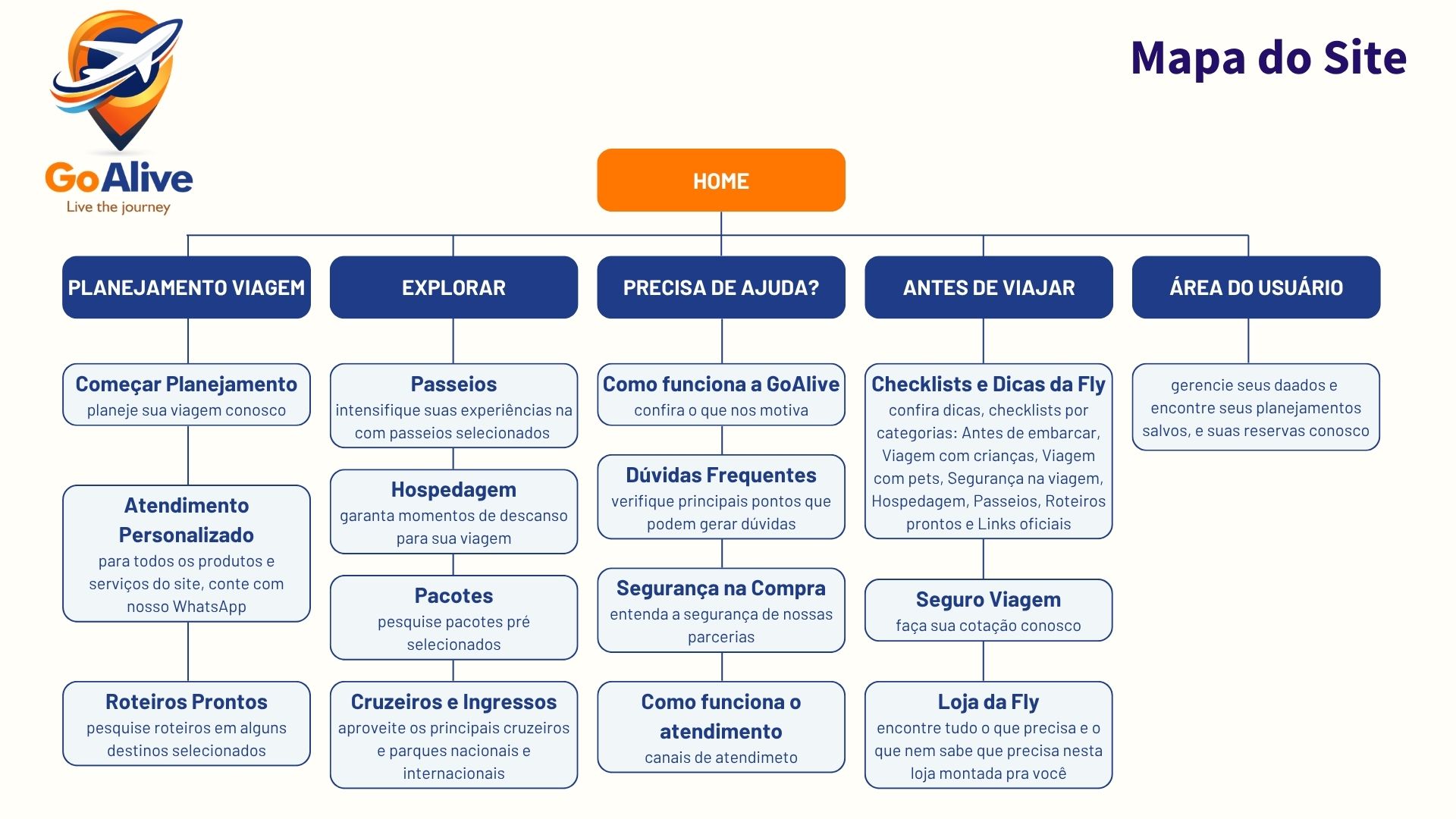 Fluxo - mapa do site